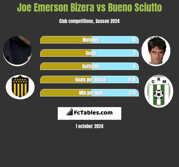 Joe Emerson Bizera vs Bueno Sciutto h2h player stats