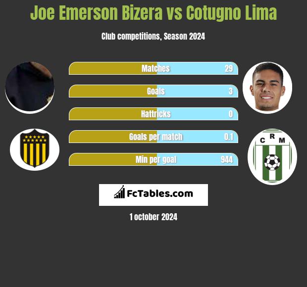 Joe Emerson Bizera vs Cotugno Lima h2h player stats