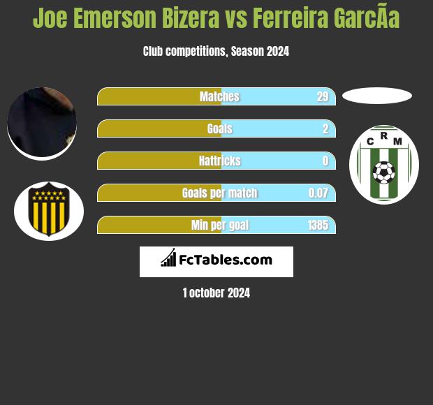 Joe Emerson Bizera vs Ferreira GarcÃ­a h2h player stats