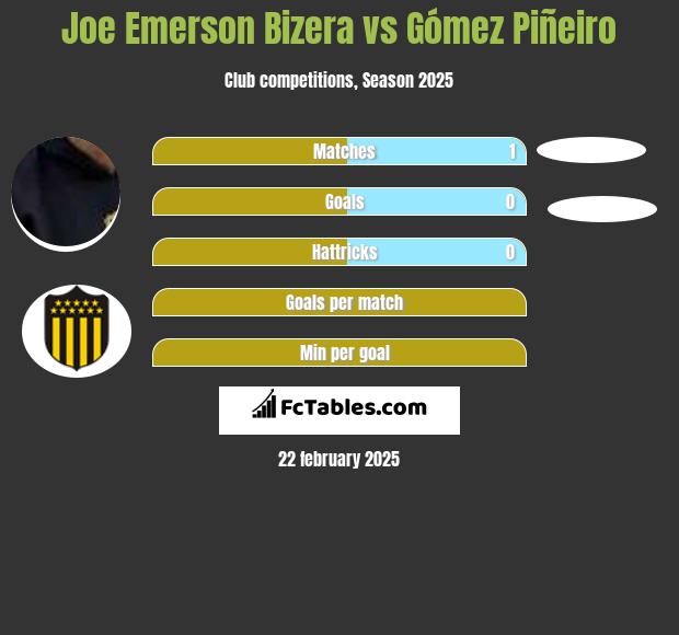 Joe Emerson Bizera vs Gómez Piñeiro h2h player stats