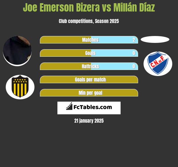 Joe Emerson Bizera vs Millán Díaz h2h player stats