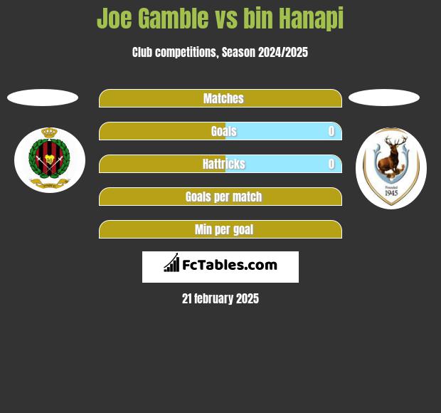 Joe Gamble vs bin Hanapi h2h player stats