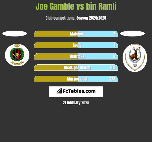 Joe Gamble vs bin Ramli h2h player stats