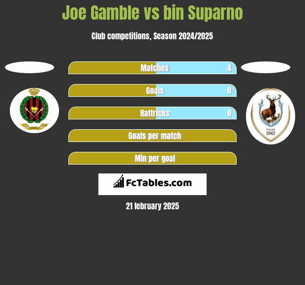 Joe Gamble vs bin Suparno h2h player stats