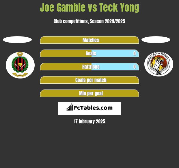 Joe Gamble vs Teck Yong h2h player stats