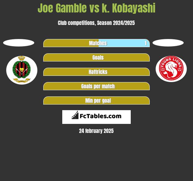 Joe Gamble vs k. Kobayashi h2h player stats