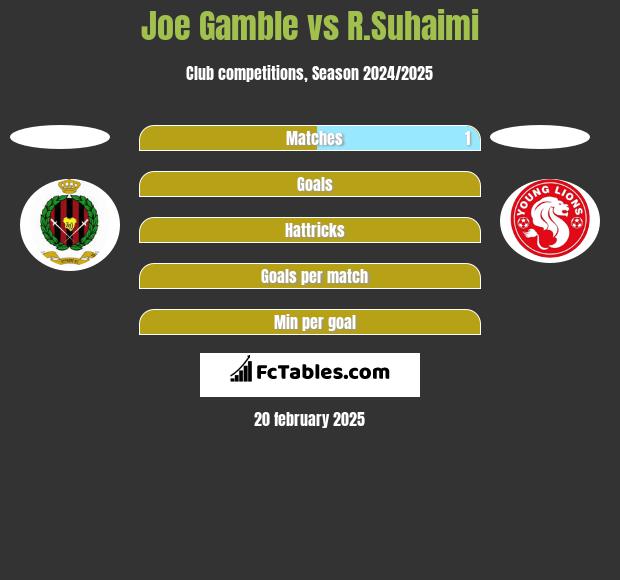 Joe Gamble vs R.Suhaimi h2h player stats