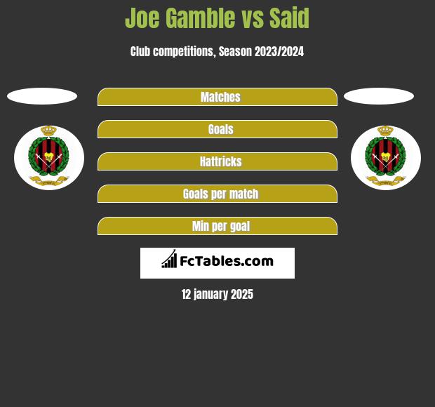 Joe Gamble vs Said h2h player stats