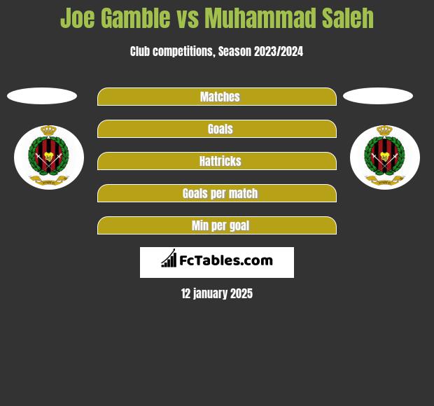 Joe Gamble vs Muhammad Saleh h2h player stats