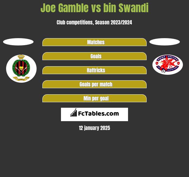 Joe Gamble vs bin Swandi h2h player stats