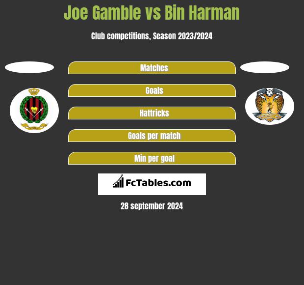 Joe Gamble vs Bin Harman h2h player stats