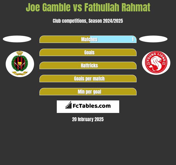 Joe Gamble vs Fathullah Rahmat h2h player stats