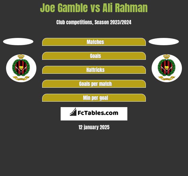 Joe Gamble vs Ali Rahman h2h player stats