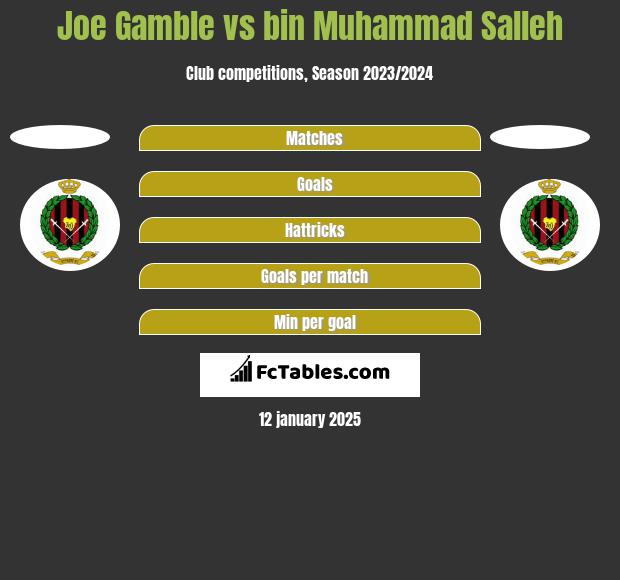 Joe Gamble vs bin Muhammad Salleh h2h player stats