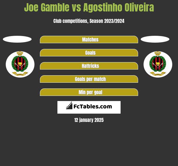 Joe Gamble vs Agostinho Oliveira h2h player stats