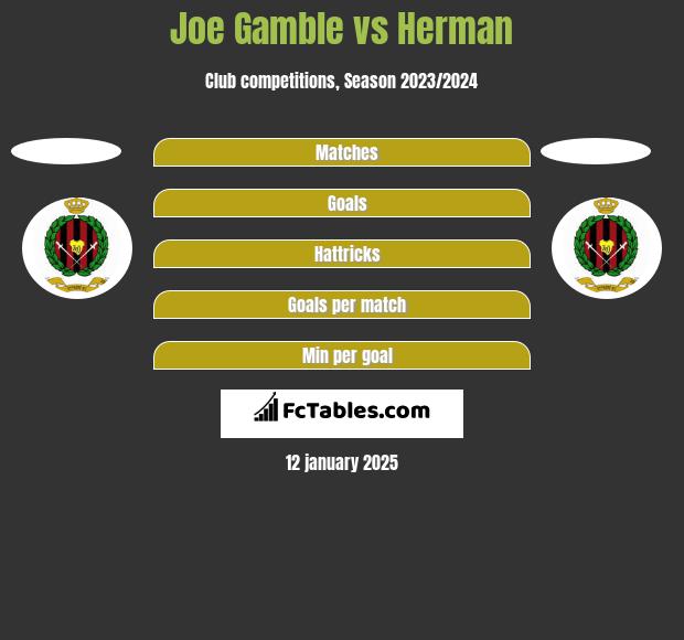 Joe Gamble vs Herman h2h player stats