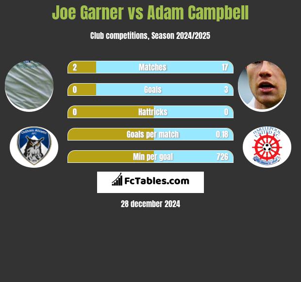 Joe Garner vs Adam Campbell h2h player stats