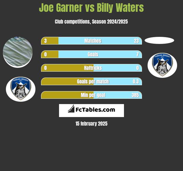 Joe Garner vs Billy Waters h2h player stats