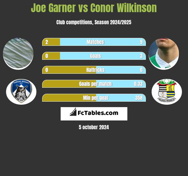 Joe Garner vs Conor Wilkinson h2h player stats