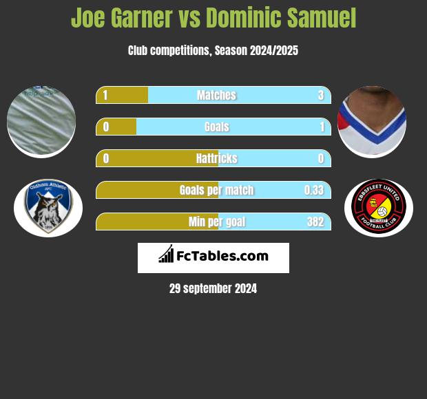 Joe Garner vs Dominic Samuel h2h player stats