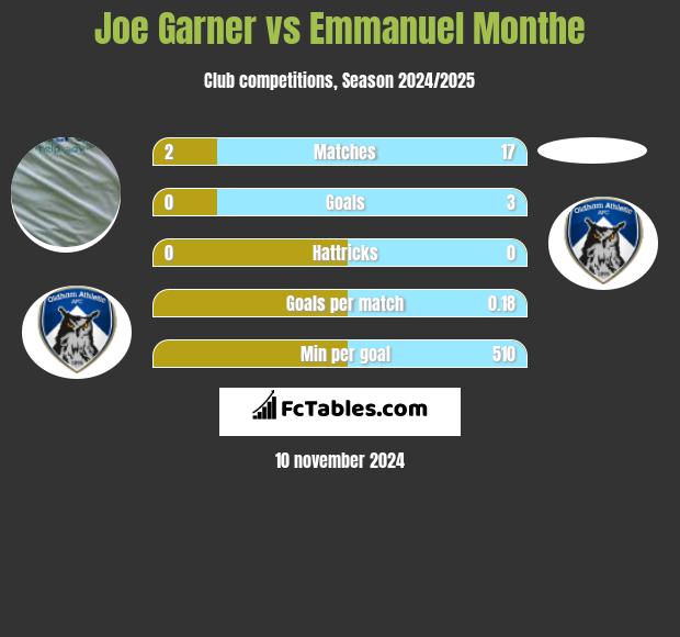 Joe Garner vs Emmanuel Monthe h2h player stats