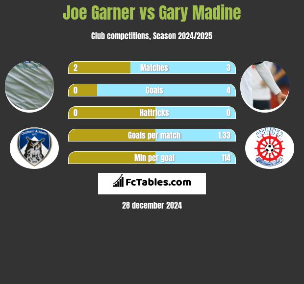 Joe Garner vs Gary Madine h2h player stats