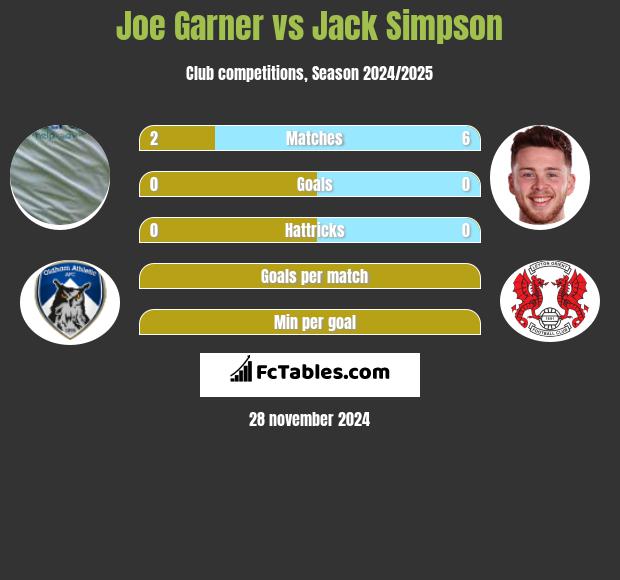 Joe Garner vs Jack Simpson h2h player stats