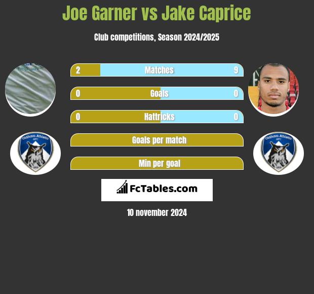 Joe Garner vs Jake Caprice h2h player stats