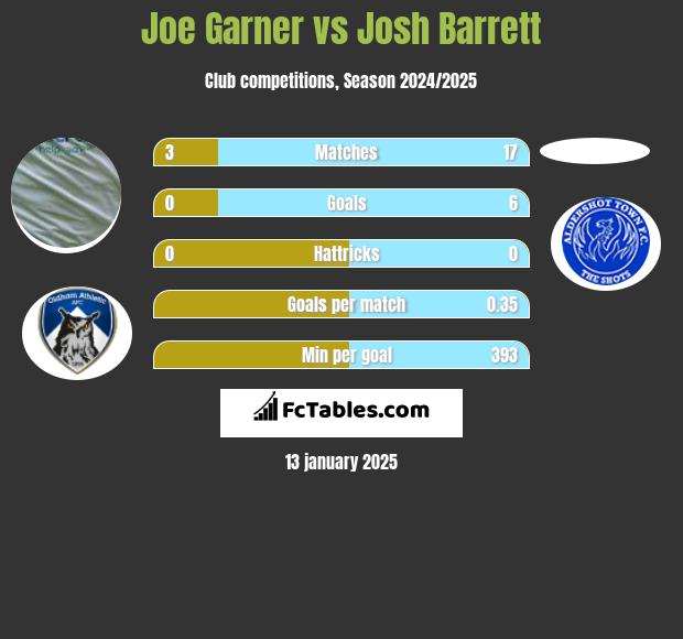 Joe Garner vs Josh Barrett h2h player stats