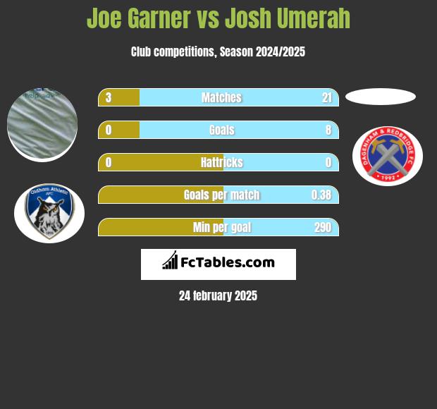 Joe Garner vs Josh Umerah h2h player stats