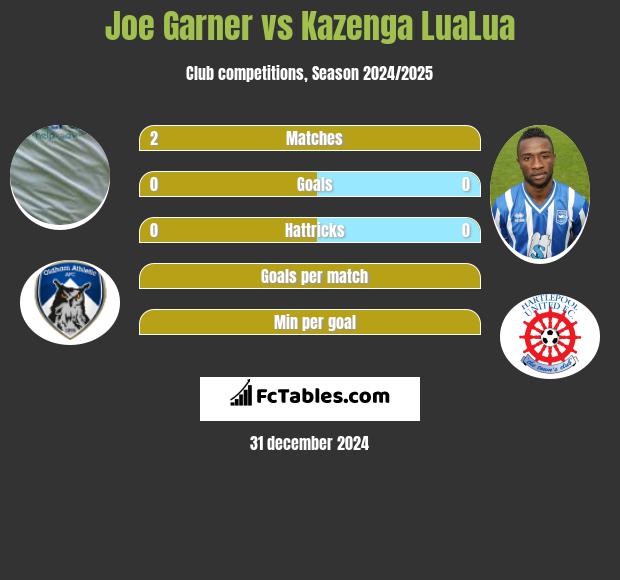 Joe Garner vs Kazenga LuaLua h2h player stats