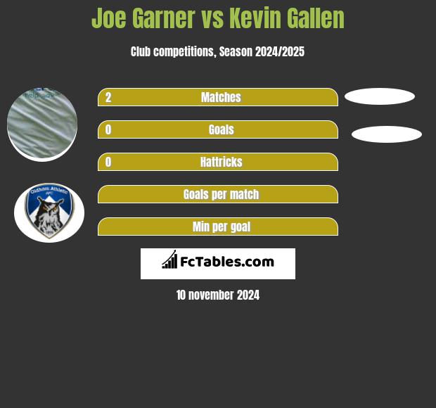 Joe Garner vs Kevin Gallen h2h player stats