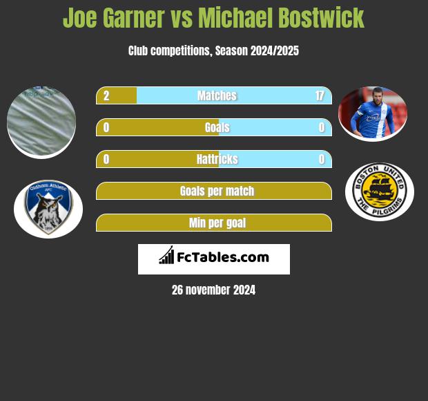 Joe Garner vs Michael Bostwick h2h player stats