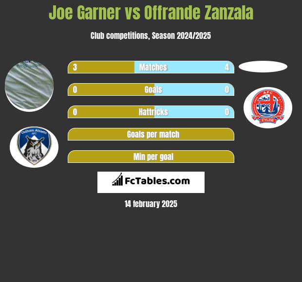 Joe Garner vs Offrande Zanzala h2h player stats