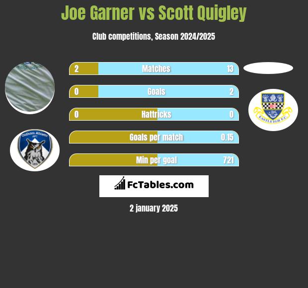 Joe Garner vs Scott Quigley h2h player stats