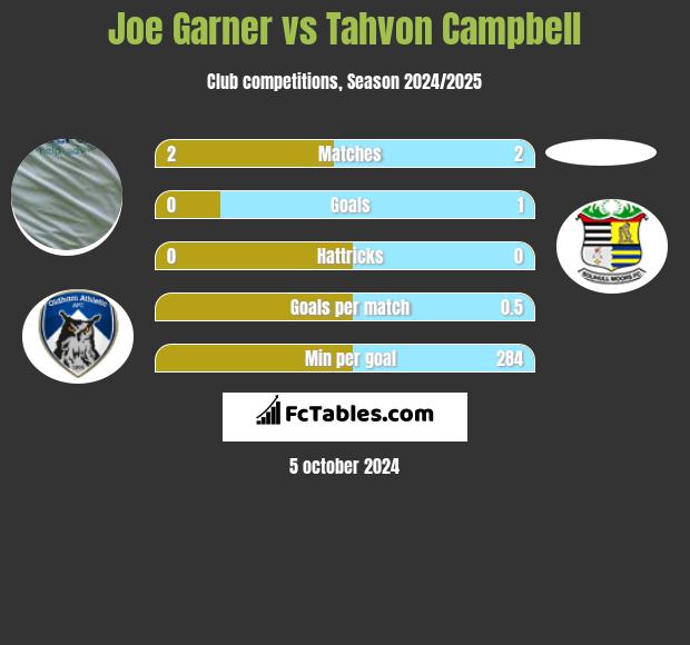 Joe Garner vs Tahvon Campbell h2h player stats