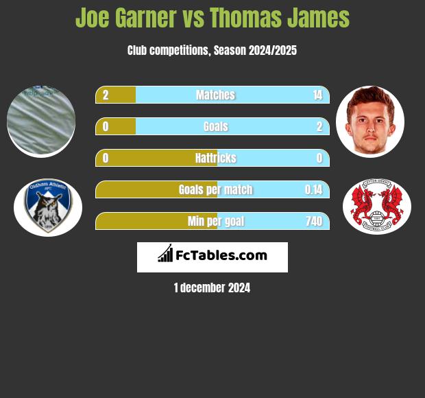 Joe Garner vs Thomas James h2h player stats