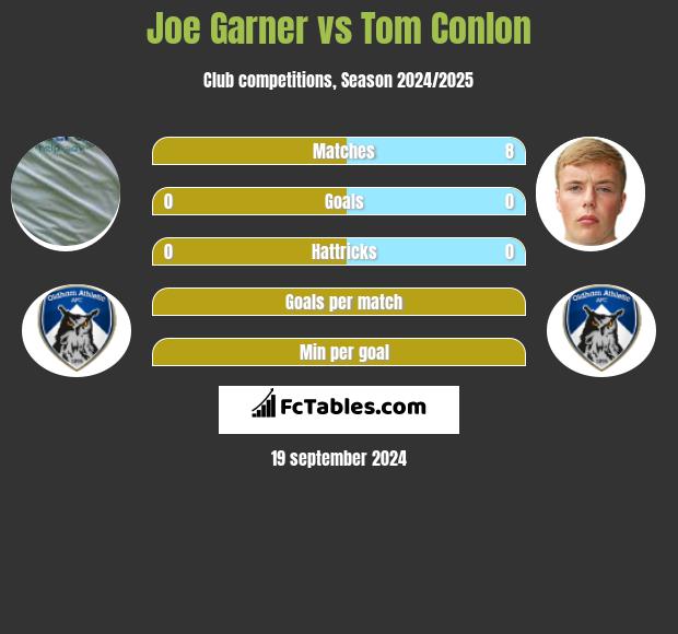 Joe Garner vs Tom Conlon h2h player stats