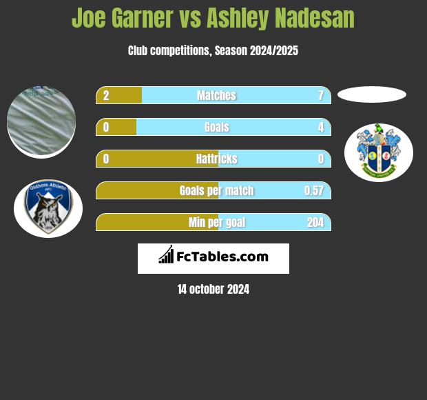 Joe Garner vs Ashley Nadesan h2h player stats