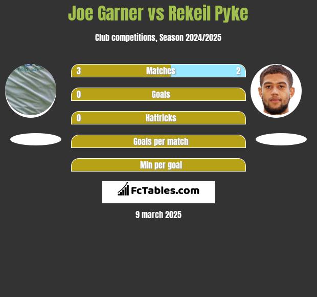 Joe Garner vs Rekeil Pyke h2h player stats