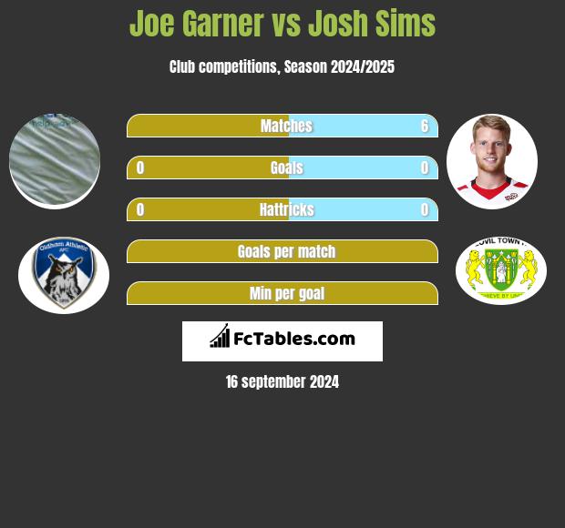 Joe Garner vs Josh Sims h2h player stats