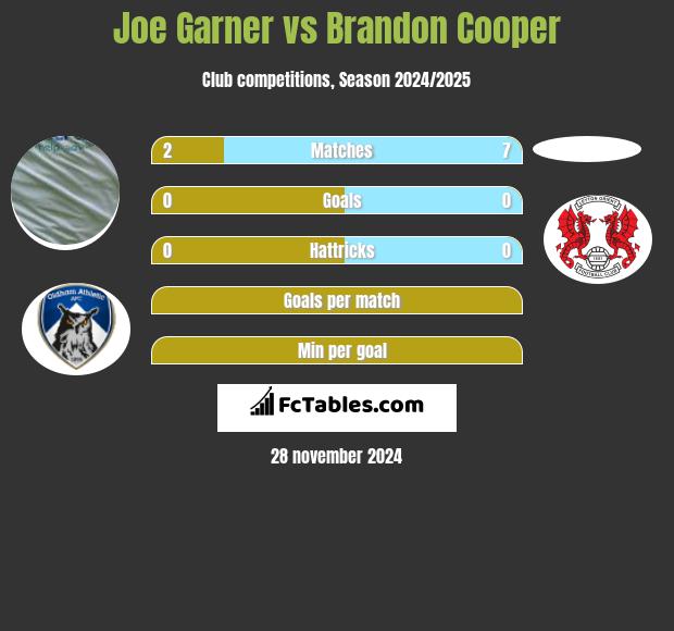 Joe Garner vs Brandon Cooper h2h player stats