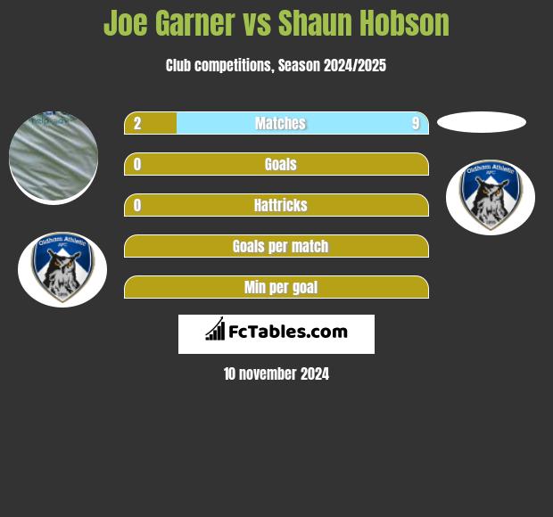 Joe Garner vs Shaun Hobson h2h player stats