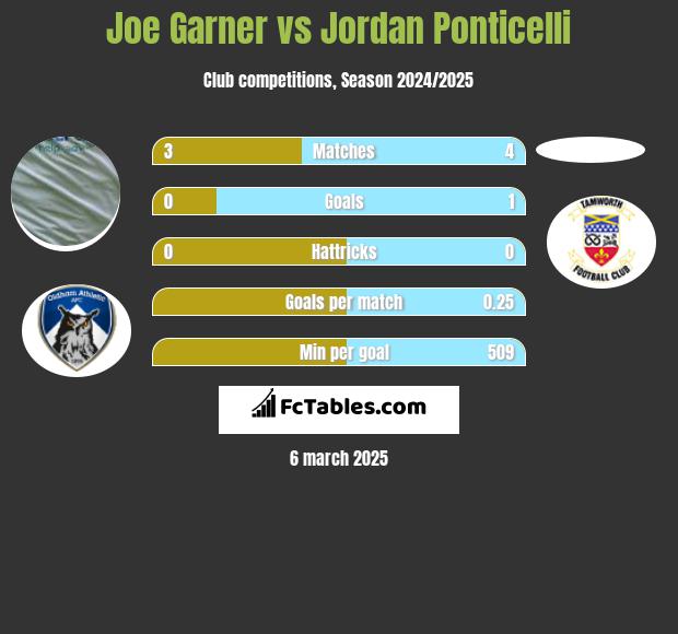 Joe Garner vs Jordan Ponticelli h2h player stats