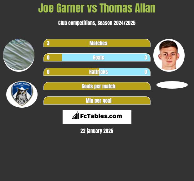 Joe Garner vs Thomas Allan h2h player stats