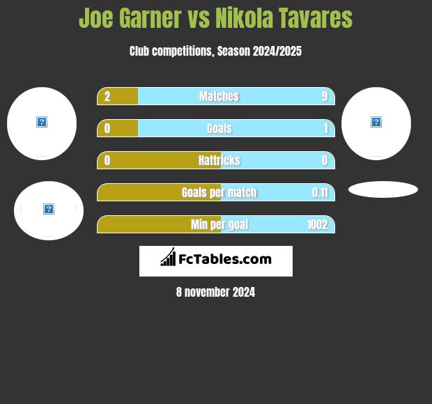 Joe Garner vs Nikola Tavares h2h player stats