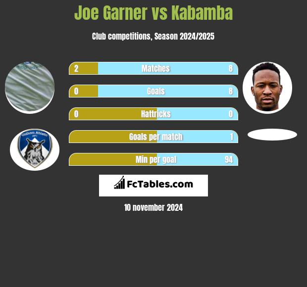 Joe Garner vs Kabamba h2h player stats