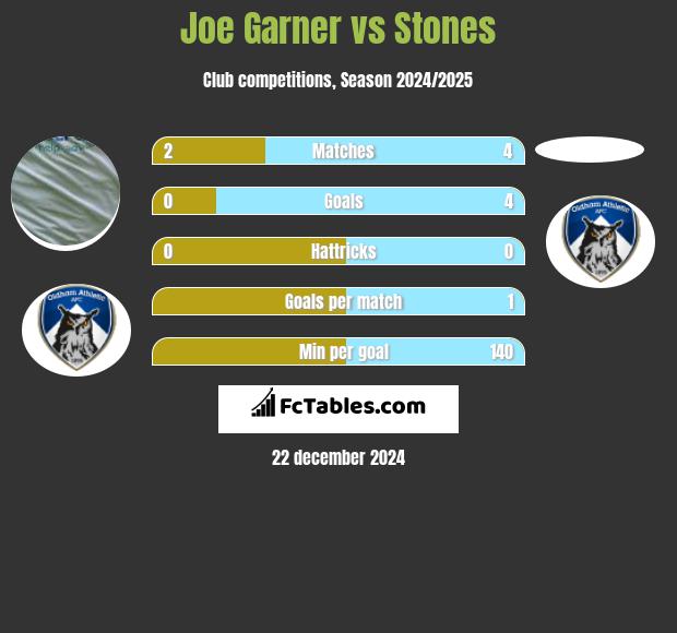 Joe Garner vs Stones h2h player stats