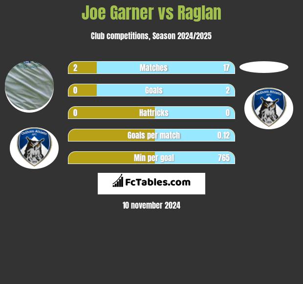 Joe Garner vs Raglan h2h player stats