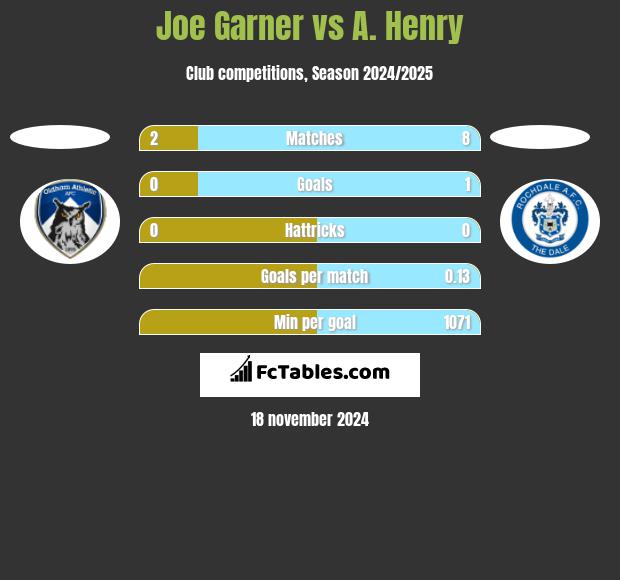 Joe Garner vs A. Henry h2h player stats